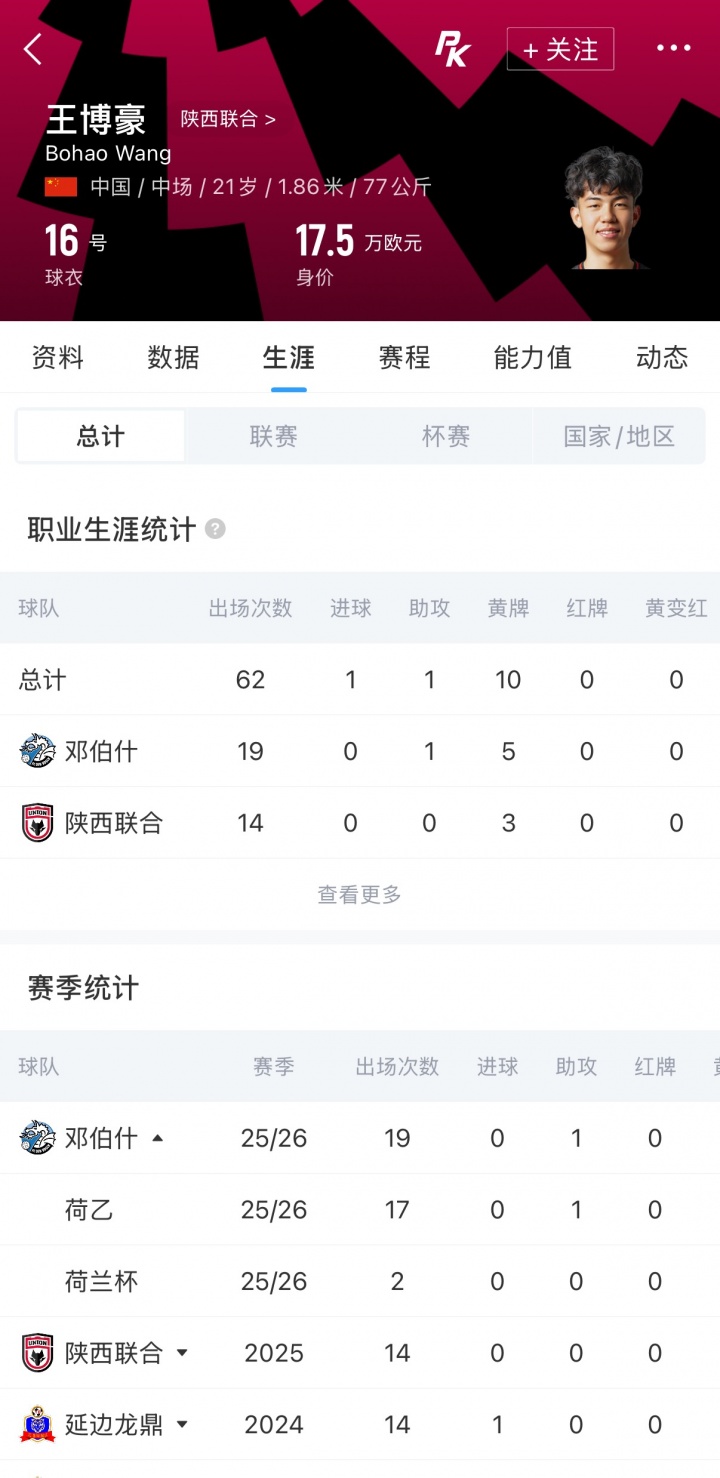 续租一年!邓伯什官宣保留王博豪 上赛季19次出场稳步成长 续租一年!邓伯什官宣保留王博豪 上赛季19次出场稳步成长