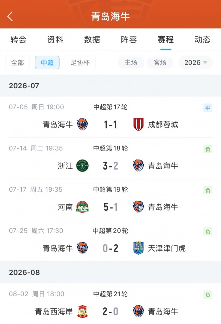 青岛海牛德比0-2负西海岸 4连败进3球失12球垫底