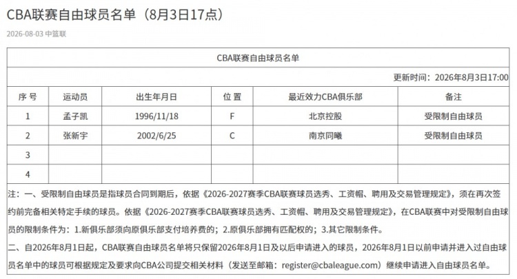 CBA官方公布自由球员名单 孟子凯张新宇均为受限自由球员