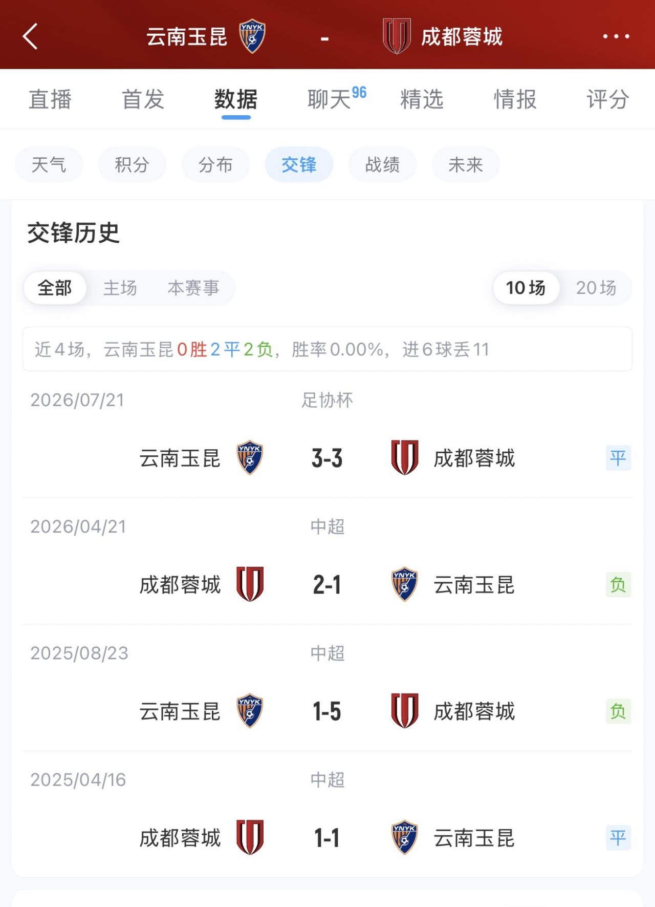云南玉昆vs成都蓉城首发：四外援对冲五外援，韦世豪布尼亚明先发