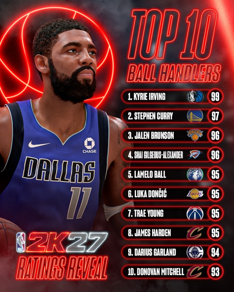 2K27控球能力值前十公布 欧文99分登顶库里97分次席 2K27控球能力值前十公布 欧文99分登顶库里97分次席