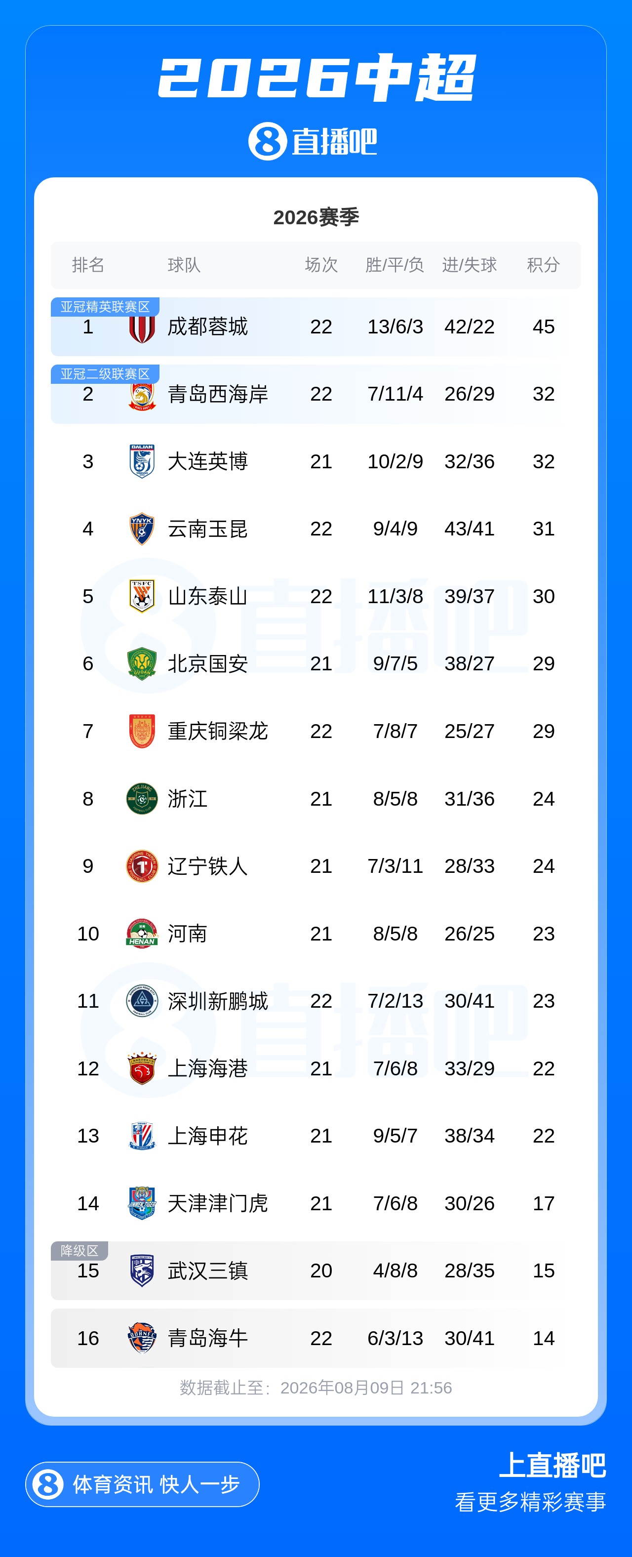 蓉城6轮不胜仍13分领跑 西海岸净胜球压英博升次席 蓉城6轮不胜仍13分领跑 西海岸净胜球压英博升次席