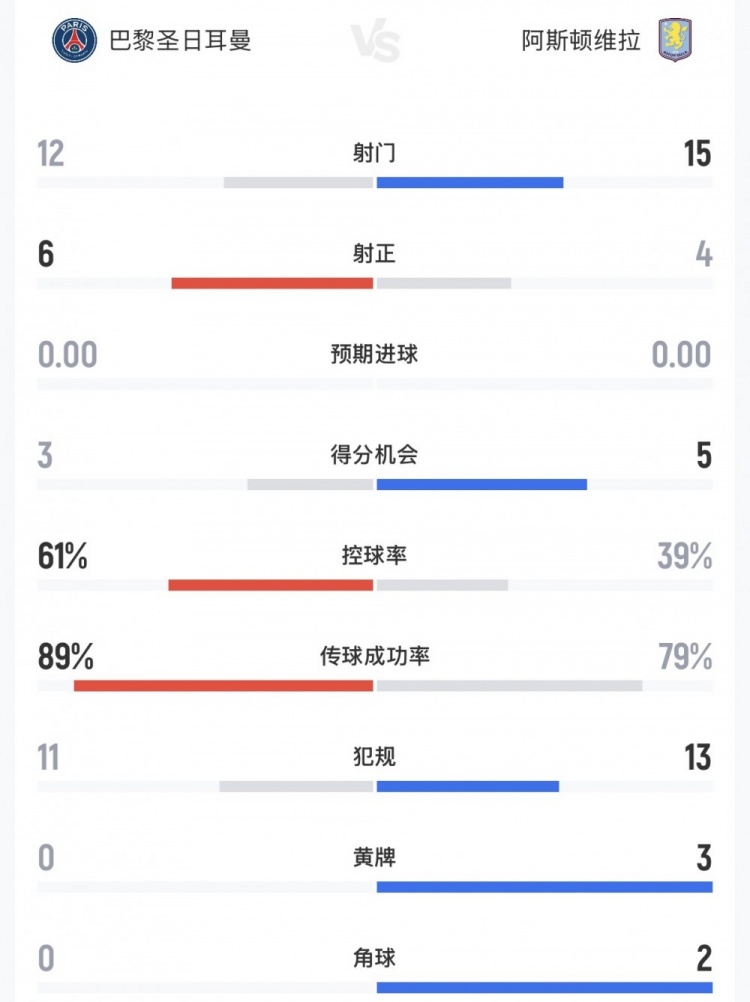 巴黎2-1维拉卫冕欧超杯 射正6-4控球61% 巴黎2-1维拉卫冕欧超杯 射正6-4控球61%