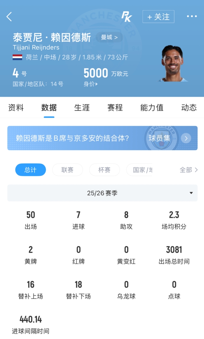 曼城一年转卖赖因德斯 7000万签入6100万售出另付1400万浮动