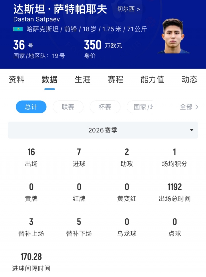 切尔西外租中场新星萨特帕耶夫至伯恩利,租期两年无买断 切尔西外租中场新星萨特帕耶夫至伯恩利,租期两年无买断