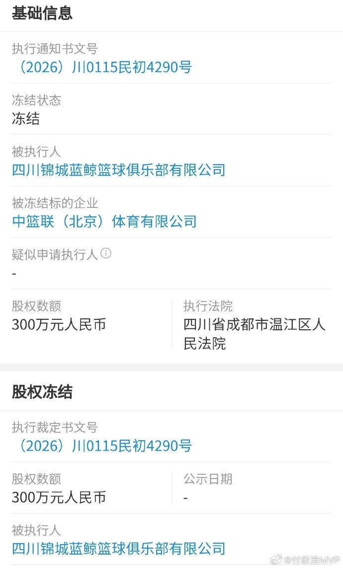 债权人申请冻结四川同曦CBA公司股权 各涉5%持股300万元