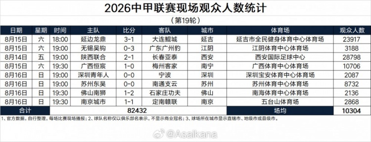 中甲第19轮上座:陕西联合主场28798人领跑,延边23917人紧随 中甲第19轮上座:陕西联合主场28798人领跑,延边23917人紧随