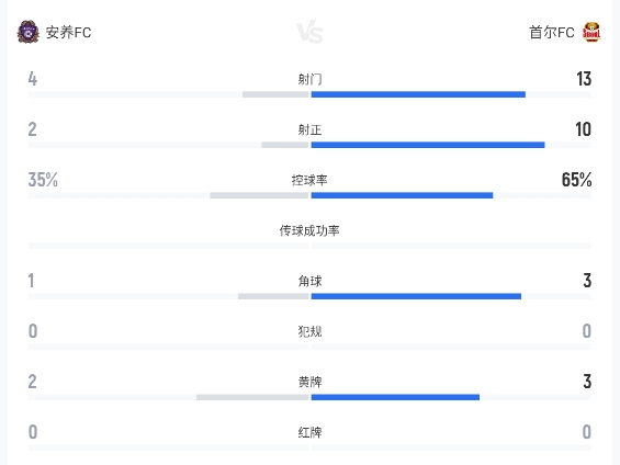 K联赛:喝七喜了!安养FC主场0-7惨败首尔FC! K联赛:喝七喜了!安养FC主场0-7惨败首尔FC!