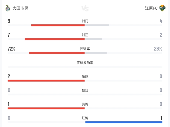 K联赛:红牌打破平衡!大田市民3-0大胜10人江原FC K联赛:红牌打破平衡!大田市民3-0大胜10人江原FC