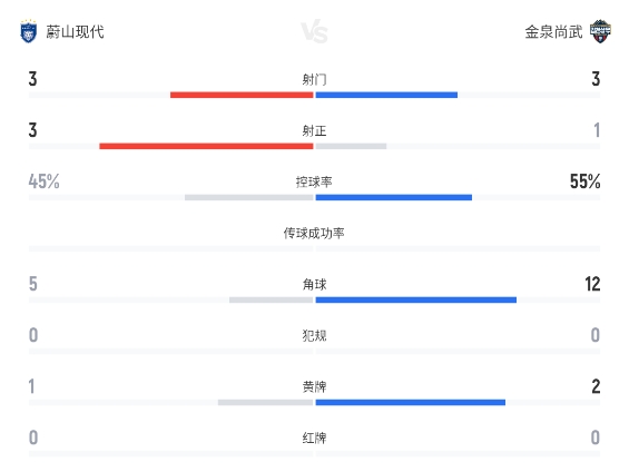 K联赛:结束3连败!蔚山现代3比1逆转金泉尚武 K联赛:结束3连败!蔚山现代3比1逆转金泉尚武