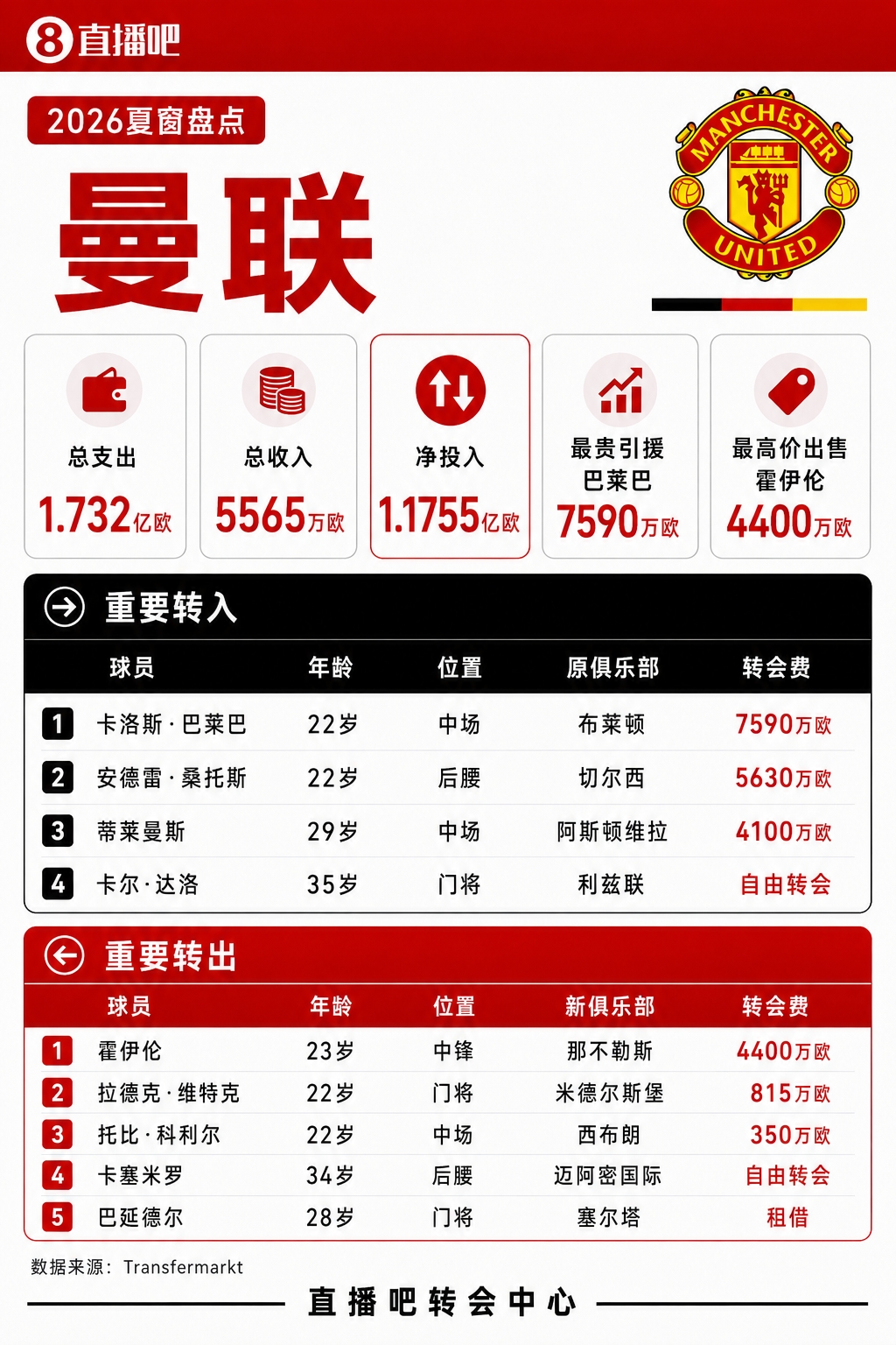 中场重建!曼联夏窗支出超1.7亿欧 引进巴莱巴、桑托斯和蒂莱曼斯 中场重建!曼联夏窗支出超1.7亿欧 引进巴莱巴、桑托斯和蒂莱曼斯