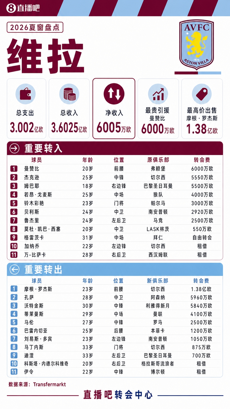 维拉夏窗盘点:罗杰斯、孔萨、蒂莱曼斯等6主力离队,收入超3.6亿 维拉夏窗盘点:罗杰斯、孔萨、蒂莱曼斯等6主力离队,收入超3.6亿